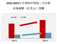 亚洲地区是最大的第三方付款市场，其中中国和印度的市场规模尤为庞大