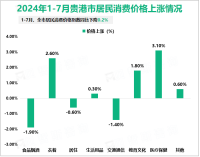 2024年1-7月贵港市固定资产投资（不含农户）同比下降11.2%