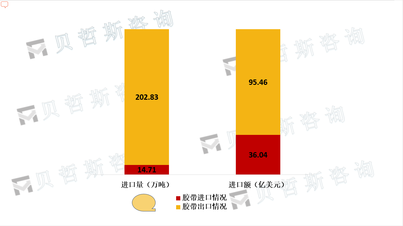 2022年中国胶粘带进出口情况