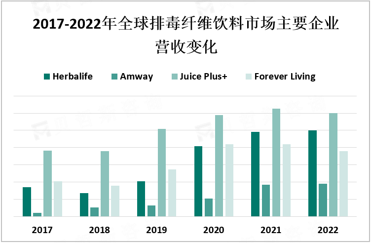 2017-2022年全球排毒纤维饮料市场主要企业营收变化