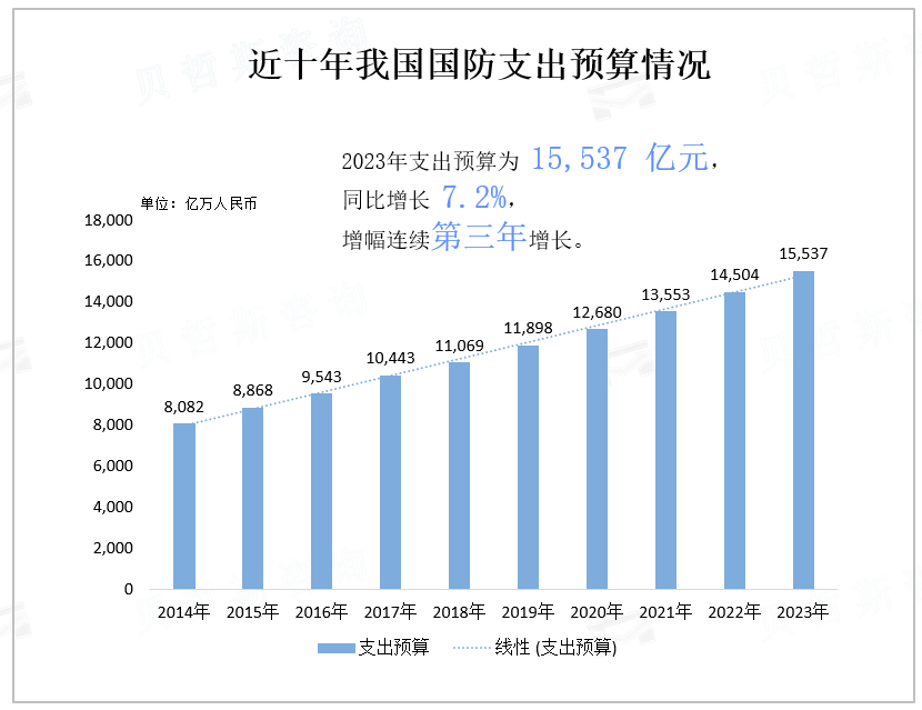 近十年我国国防支出预算情况