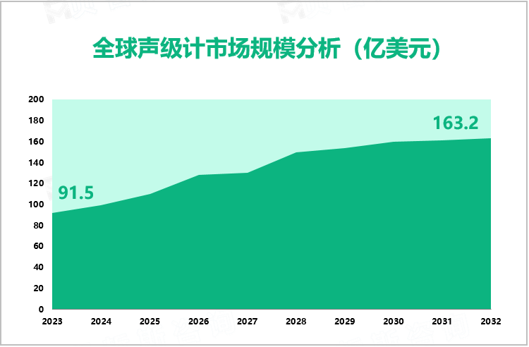 全球声级计市场规模分析（亿美元）