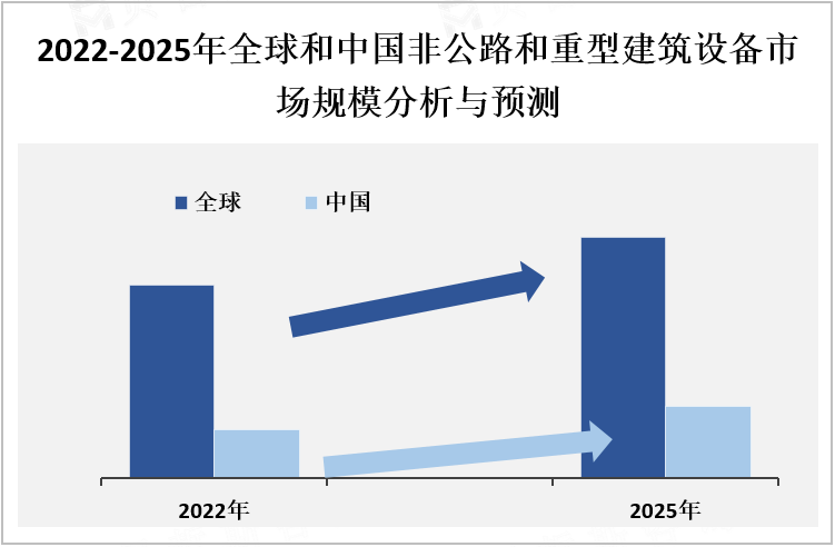 2022-2025年全球和中国非公路和重型建筑设备市场规模分析与预测