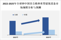 全球非公路和重型建筑设备市场规模近年来保持持续增长，其中亚太地区为最大市场

