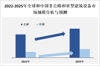 全球非公路和重型建筑设备市场规模近年来保持持续增长，其中亚太地区为最大市场

