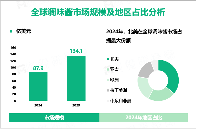 2024年，全球调味酱市场规模为87.9亿美元，预计到2029年其规模将增至134.1亿美元。 全球调味酱市场规模及地区占比分析