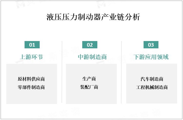 液压压力制动器产业链分析