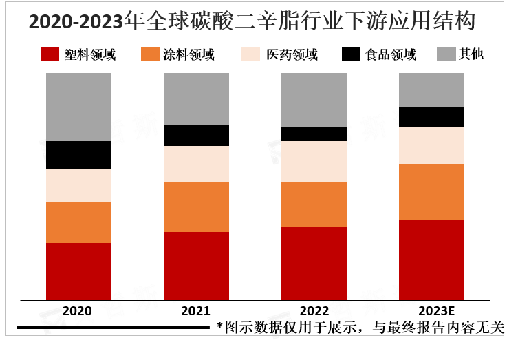 2020-2023年全球碳酸二辛脂行业下游应用结构