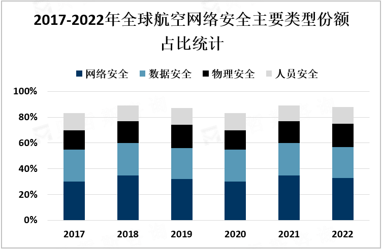 2017-2022年全球航空网络安全主要类型份额占比统计