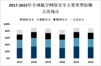随着航空业不断发展和网络化程度的提高，市场对航空网络安全的需求持续增加[图]