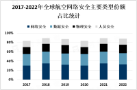 随着航空业不断发展和网络化程度的提高，市场对航空网络安全的需求持续增加[图]