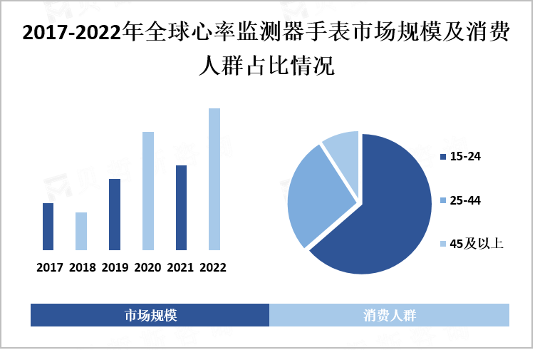 2017-2022年全球心率监测器手表市场规模及消费人群占比情况