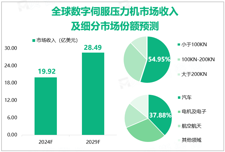 全球数字伺服电机市场收入预测及细分市场份额预测