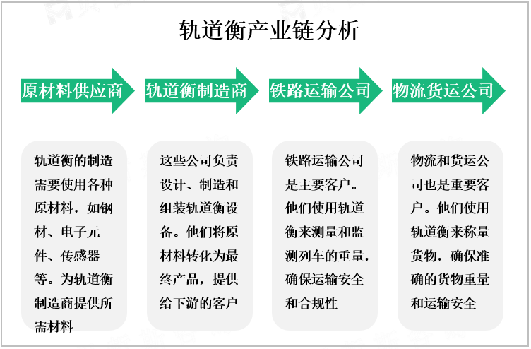 轨道衡产业链分析