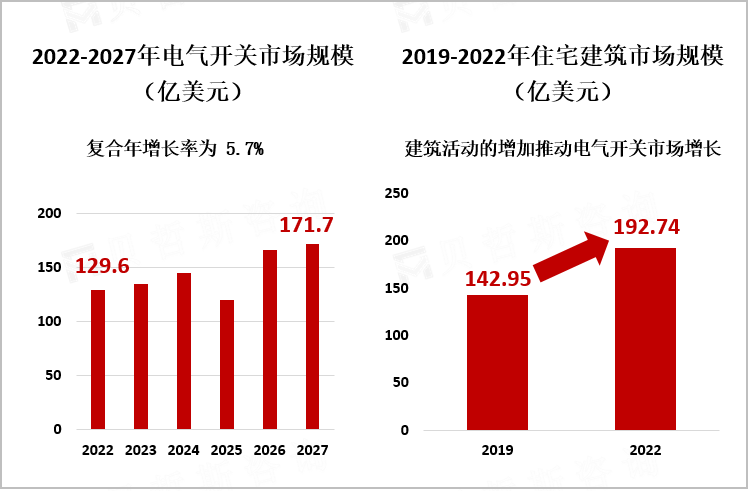 2022-2027年电气开关市场规模（亿美元）