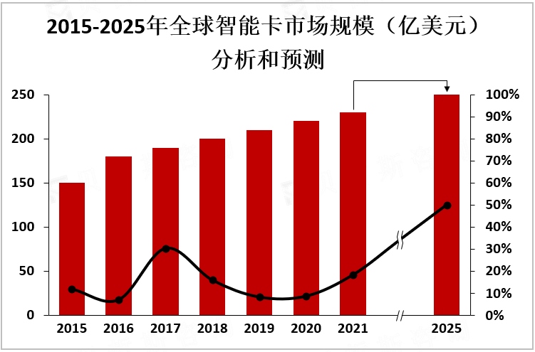 2015-2025年全球智能卡市场规模（亿美元）分析和预测