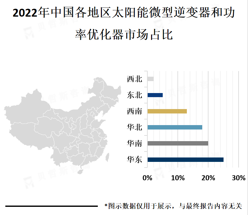 各地区市场份额