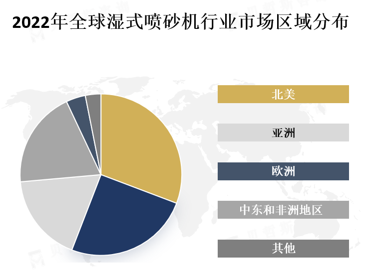 全球各地区市场份额