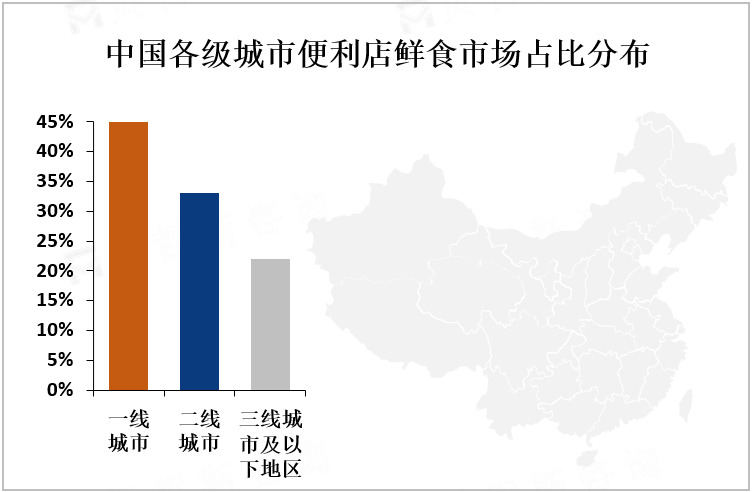 中国各级城市便利店鲜食市场占比分布