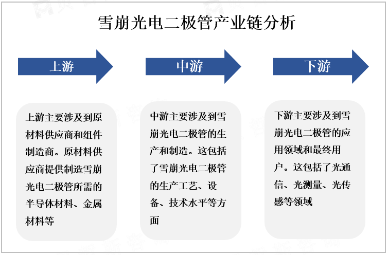 雪崩光电二极管产业链分析