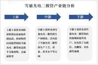 互联网的普及和数据传输需求增加使光通信技术得到广泛应用，雪崩光电二极管作为其关键组件，市场需求快速增加

