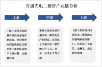 互联网的普及和数据传输需求增加使光通信技术得到广泛应用，雪崩光电二极管作为其关键组件，市场需求快速增加

