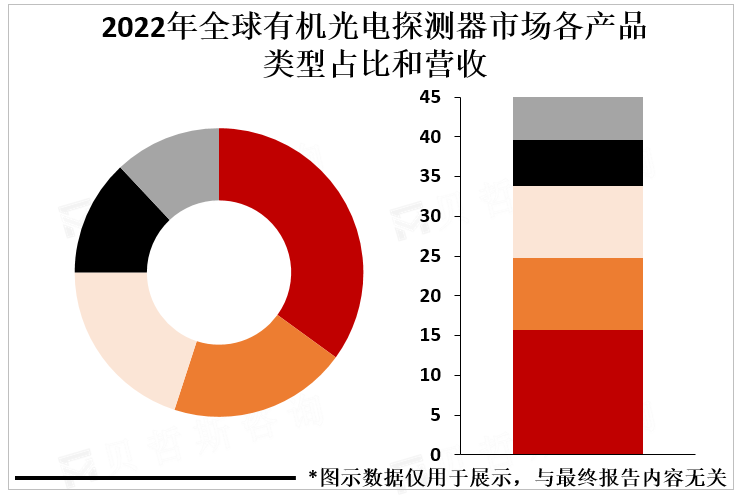 2022年全球有机光电探测器市场各产品类型占比和营收