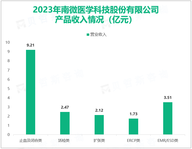 2023年南微医学科技股份有限公司产品收入情况（亿元）