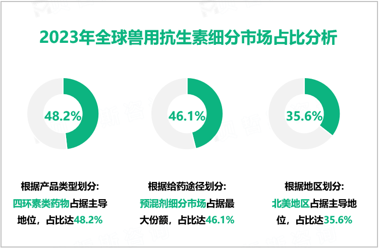 2023年全球兽用抗生素细分市场占比分析
