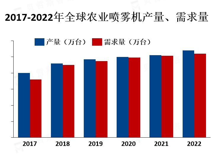 需求量及产量分析