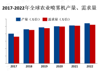 农业喷雾机在现代农业生产中起着重要的作用，可以帮助农民更好地管理和保护农作物