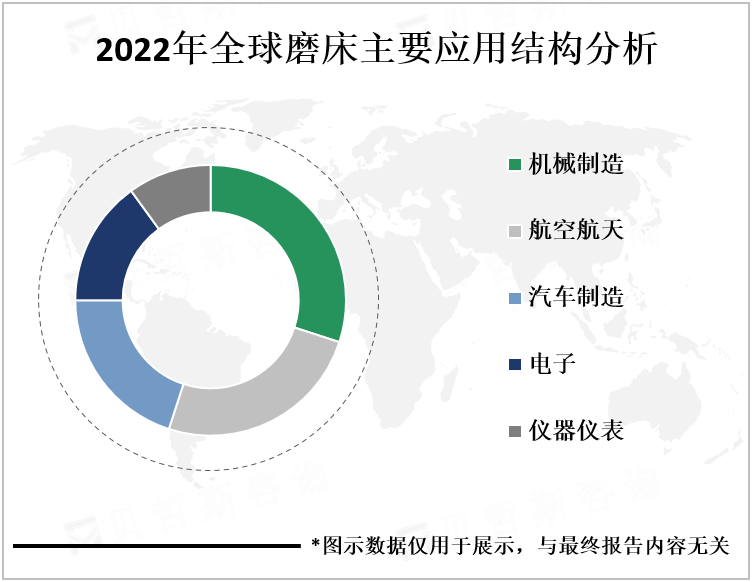 2022年全球磨床主要应用结构分析