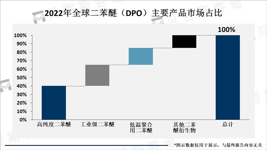 2022年全球二苯醚（DPO）主要产品市场占比
