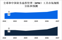 全球业务流程管理（BPM）工具市场前景分析：预计到2027年其市场的价值将超过100亿美元[图]