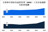 全球业务流程管理（BPM）工具市场前景分析：预计到2027年其市场的价值将超过100亿美元[图]