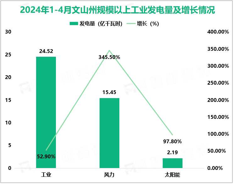 2024年1-4月文山州规模以上工业发电量及增长情况