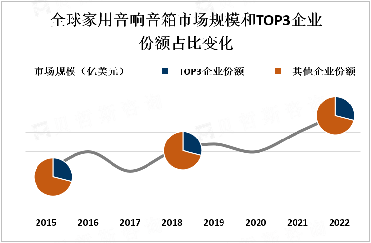 全球家用音响音箱市场规模和TOP3企业份额占比变化