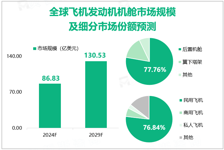 全球飞机发动机机舱市场规模及细分市场份额预测