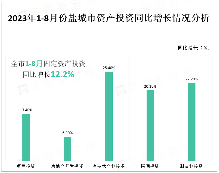 2023年1-7月份台州市固定资产投资同比增长情况分析