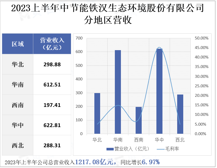 2023上半年中节能铁汉生态环境股份有限公司 分地区营收