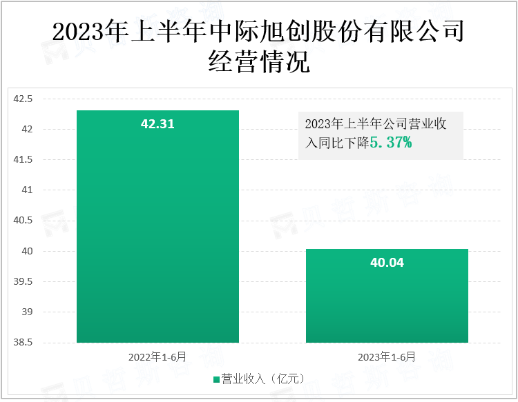 2023年上半年中际旭创股份有限公司 经营情况