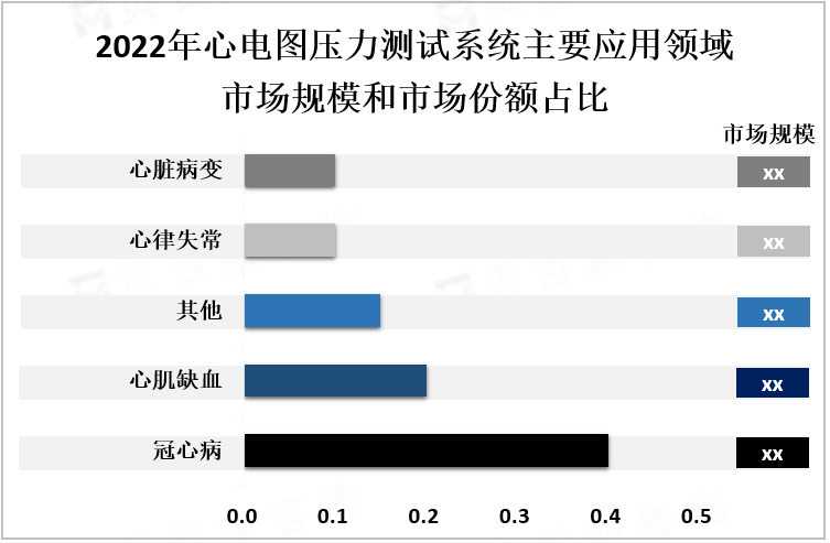 2022年心电图压力测试系统主要应用领域市场规模和市场份额占比