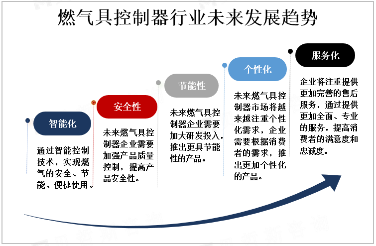 燃气具控制器行业未来发展趋势