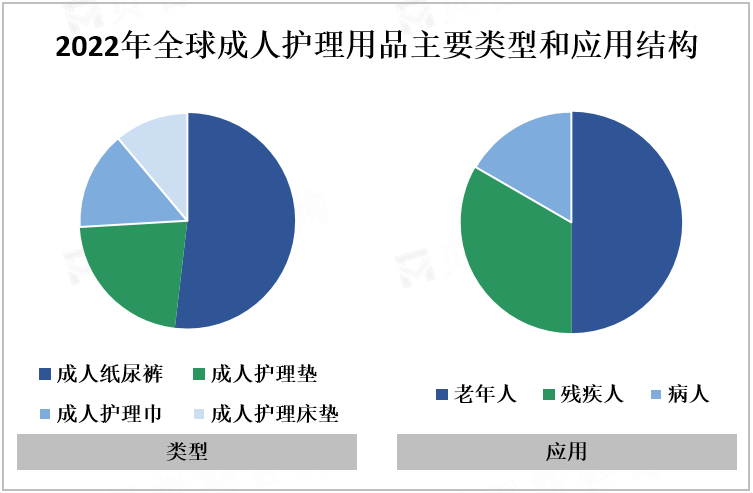 2022年全球成人护理用品主要类型和应用结构