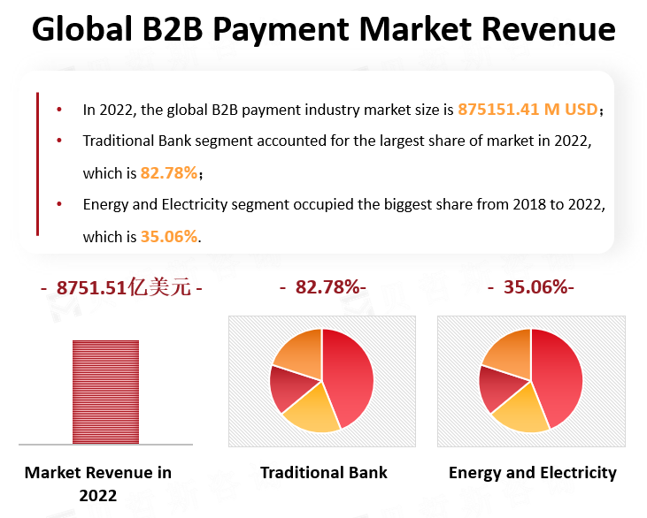 Global B2B Payment Market Revenue