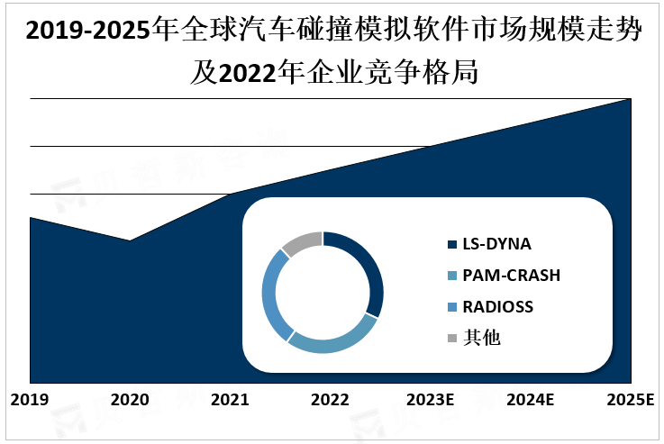 2019-2025年全球汽车碰撞模拟软件市场规模走势及2022年企业竞争格局