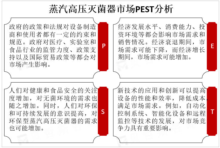 蒸汽高压灭菌器市场PEST分析