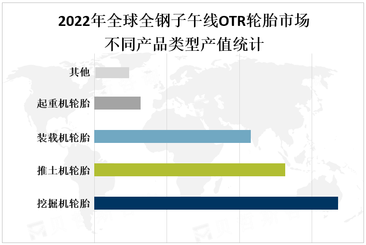 2022年全球全钢子午线OTR轮胎市场不同产品类型产值统计