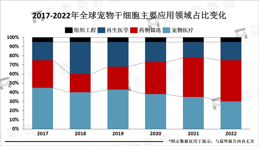 2017-2022年全球宠物干细胞主要应用领域占比变化