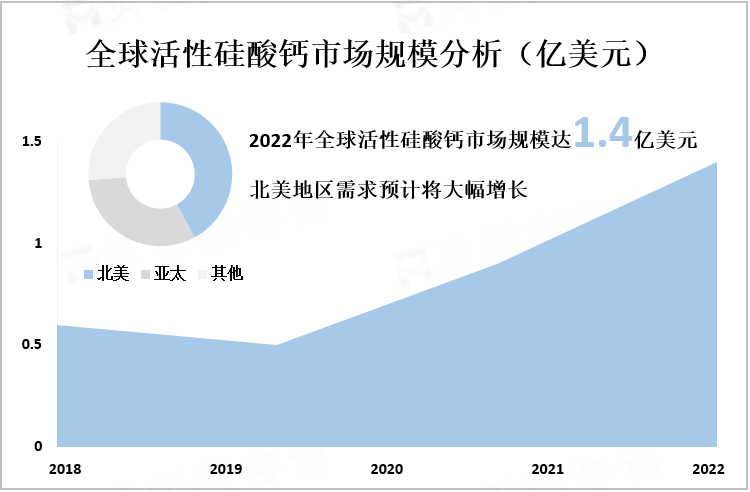 全球活性硅酸钙市场规模分析（亿美元）